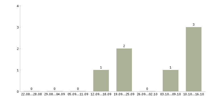 Работа менеджер по продажам с обучением в Солнечногорске - Число вакансий в Солнечногорске по специальности менеджер по продажам с обучением за 2 месяца