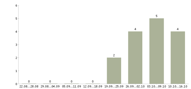 Работа продавец на кассу в Солнечногорске - Число вакансий в Солнечногорске по специальности продавец на кассу за 2 месяца