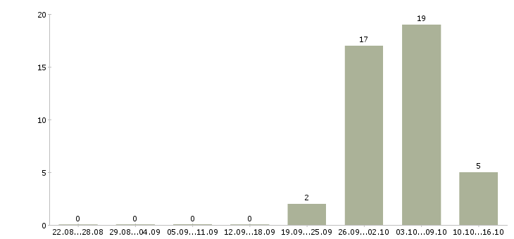 Работа комплектовщик с питанием в Ставрополе - Число вакансий в Ставрополе по специальности комплектовщик с питанием за 2 месяца
