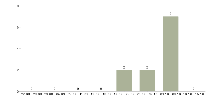 Работа мерчендайзер магазина в Тамбове - Число вакансий в Тамбове по специальности мерчендайзер магазина за 2 месяца