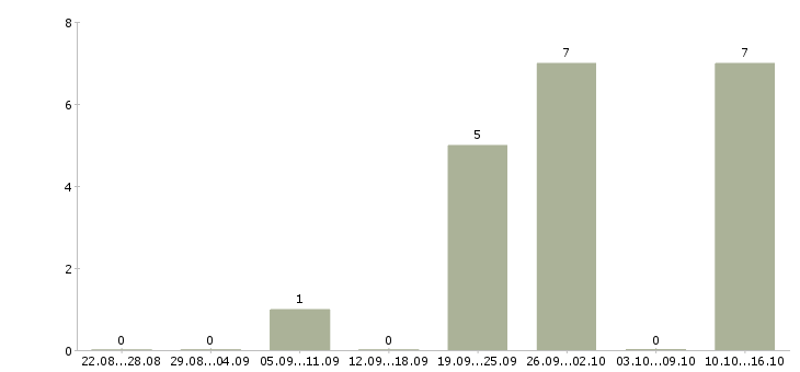 Работа менеджер доставки в Туле - Число вакансий в Туле по специальности менеджер доставки за 2 месяца