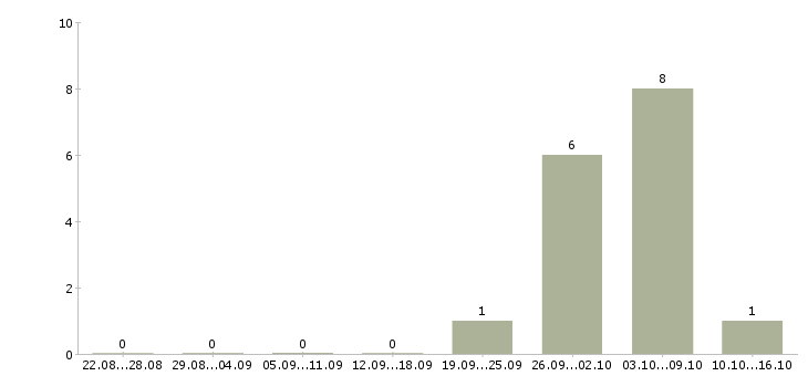 Работа аналитик процессов в Тюмени - Число вакансий в Тюмени по специальности аналитик процессов за 2 месяца