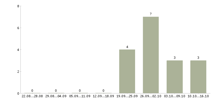 Работа управляющий производством в Тюмени - Число вакансий в Тюмени по специальности управляющий производством за 2 месяца