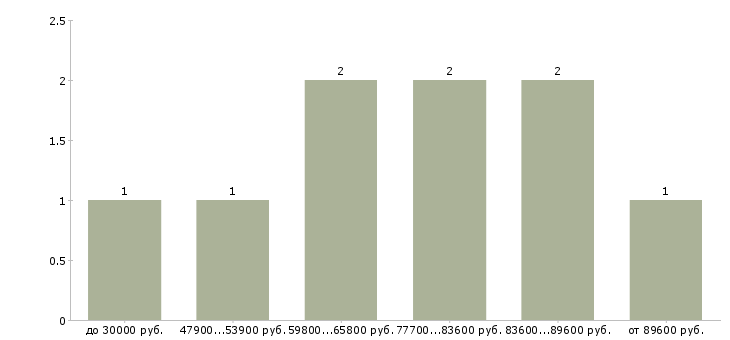 Найти работу механик на производство в Краснодаре - График распределения вакансий «механик на производство» по зарплате