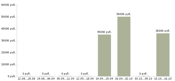 Вакансии административный специалист в Красноярске - Медиана зарплат административный специалист в Красноярске за 2 месяца