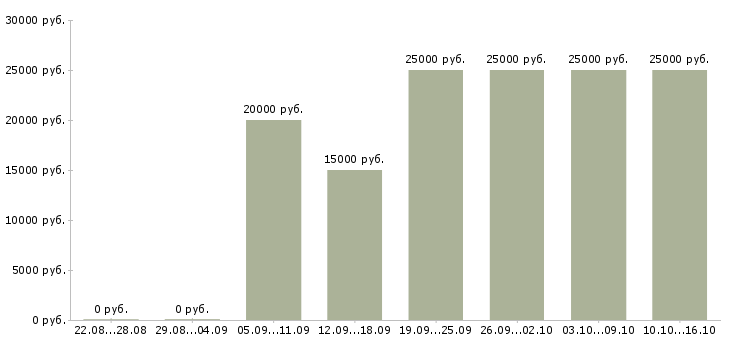 Вакансии администратор подработка Татарстан - Медиана зарплат администратор подработка Татарстан за 2 месяца