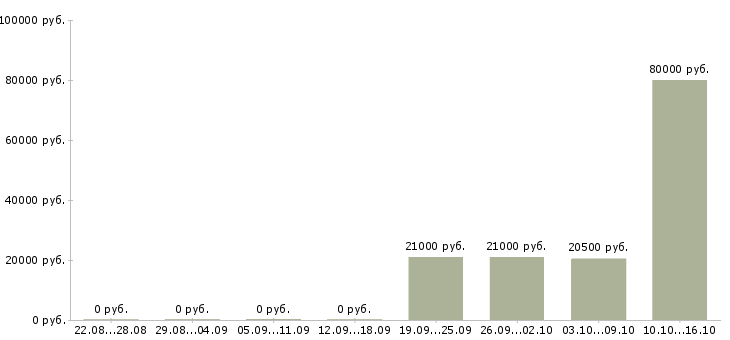 Вакансии бухгалтер по работе с клиентами в Домодедово - Медиана зарплат бухгалтер по работе с клиентами в Домодедово за 2 месяца