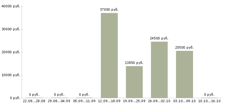 Вакансии в помощь администратору в Барнауле - Медиана зарплат в помощь администратору в Барнауле за 2 месяца