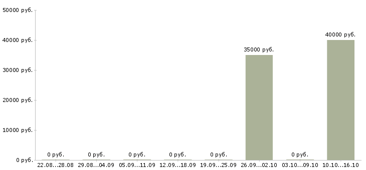 Вакансии ведущий дизайнер в Новосибирске - Медиана зарплат ведущий дизайнер в Новосибирске за 2 месяца
