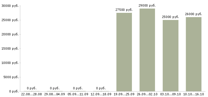 Вакансии грузчик ночная смена в Новосибирске - Медиана зарплат грузчик ночная смена в Новосибирске за 2 месяца