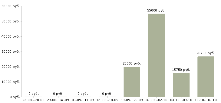 Вакансии грузчик ночные смены в Казани - Медиана зарплат грузчик ночные смены в Казани за 2 месяца