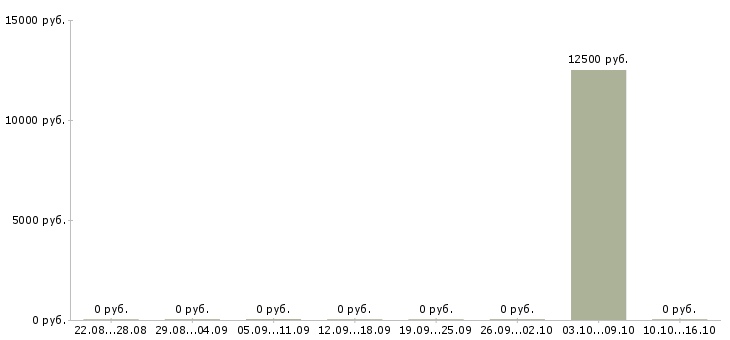 Вакансии директор учебного центра в Астрахани - Медиана зарплат директор учебного центра в Астрахани за 2 месяца