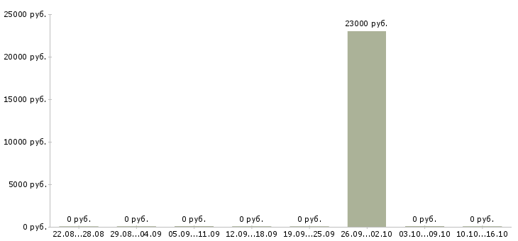 Вакансии директор учебного центра в Курске - Медиана зарплат директор учебного центра в Курске за 2 месяца