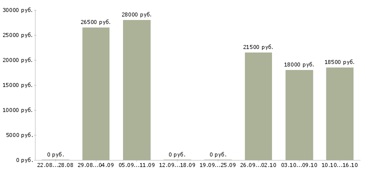 Вакансии диспетчер входящих звонков в Екатеринбурге - Медиана зарплат диспетчер входящих звонков в Екатеринбурге за 2 месяца