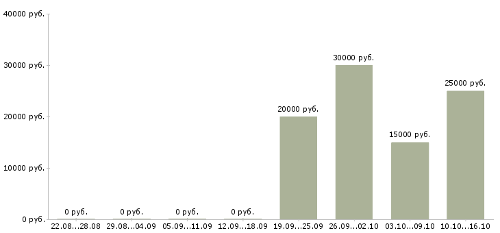 Вакансии дистанционный менеджер в Калининграде - Медиана зарплат дистанционный менеджер в Калининграде за 2 месяца