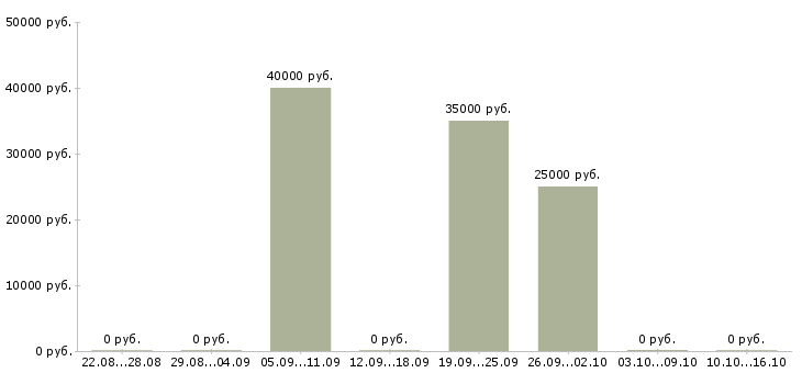 Вакансии инженер в технический отдел в Воронеже - Медиана зарплат инженер в технический отдел в Воронеже за 2 месяца