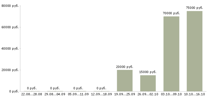 Вакансии инженер по документации в Кургане - Медиана зарплат инженер по документации в Кургане за 2 месяца