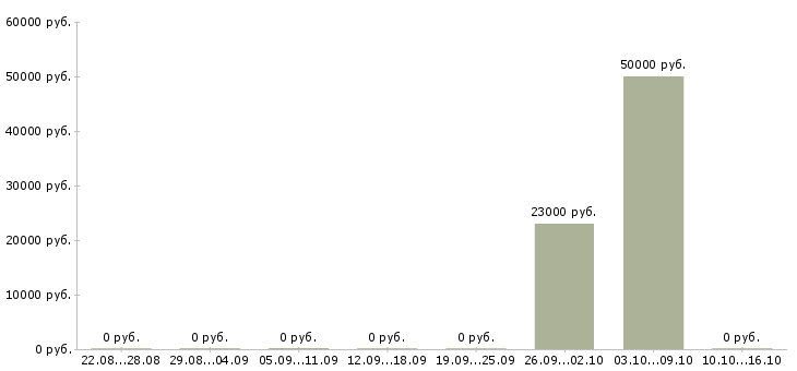 Вакансии инженер по наладке в Казани - Медиана зарплат инженер по наладке в Казани за 2 месяца