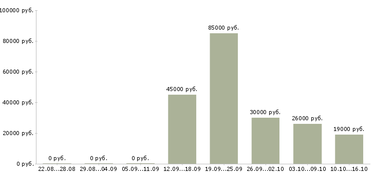 Вакансии инженер по ремонту оборудования в Курске - Медиана зарплат инженер по ремонту оборудования в Курске за 2 месяца