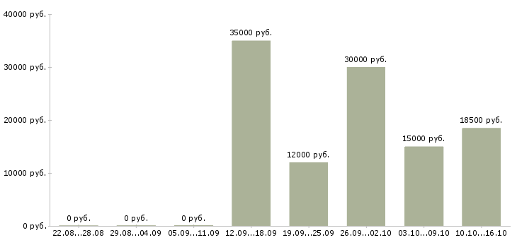Вакансии инженер по ремонту техники в Челябинске - Медиана зарплат инженер по ремонту техники в Челябинске за 2 месяца