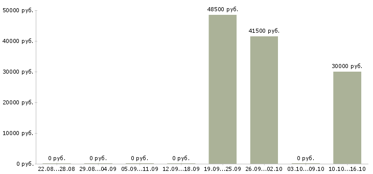 Вакансии инженер по технической поддержке Ростов-на-дону - Медиана зарплат инженер по технической поддержке Ростов-на-дону за 2 месяца