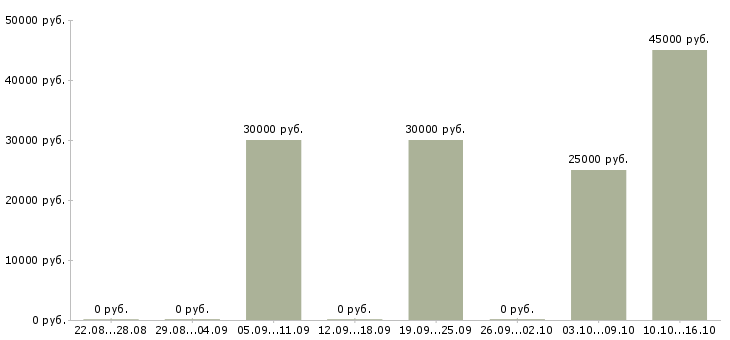 Вакансии инженер по технической поддержке в Краснодаре - Медиана зарплат инженер по технической поддержке в Краснодаре за 2 месяца