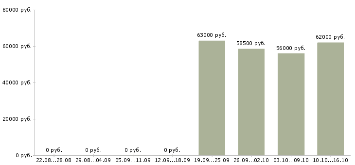 Вакансии кассир в ночные смены в Подольске - Медиана зарплат кассир в ночные смены в Подольске за 2 месяца