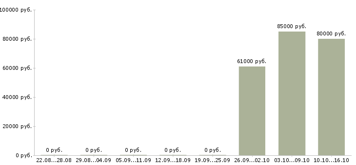 Вакансии кладовщик вахта Башкортостан - Медиана зарплат кладовщик вахта Башкортостан за 2 месяца