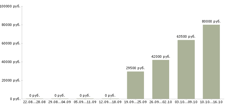 Вакансии кладовщик вахта в Краснодаре - Медиана зарплат кладовщик вахта в Краснодаре за 2 месяца