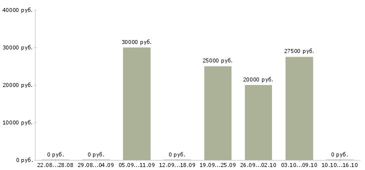 Вакансии корпоративный менеджер по продажам в Бийске - Медиана зарплат корпоративный менеджер по продажам в Бийске за 2 месяца