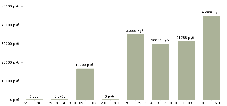 Вакансии мастер по ремонту оборудования Нижний новгород - Медиана зарплат мастер по ремонту оборудования Нижний новгород за 2 месяца