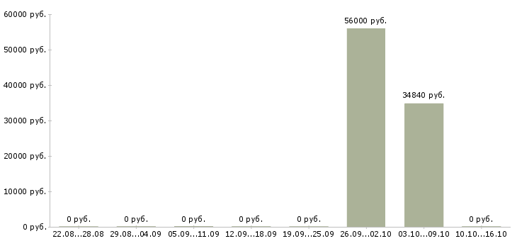 Вакансии медицинский брат Карелия - Медиана зарплат медицинский брат Карелия за 2 месяца