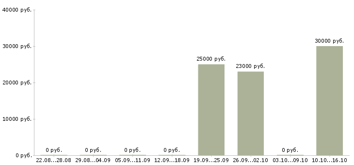 Вакансии менеджер в интернет проект Улан-удэ - Медиана зарплат менеджер в интернет проект Улан-удэ за 2 месяца