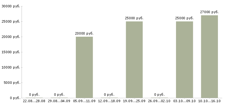 Вакансии менеджер в интернет проект в Орле - Медиана зарплат менеджер в интернет проект в Орле за 2 месяца