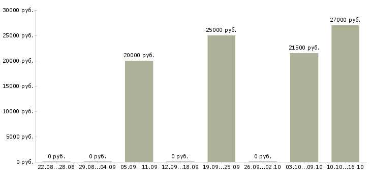 Вакансии менеджер интернет проекта в Орле - Медиана зарплат менеджер интернет проекта в Орле за 2 месяца