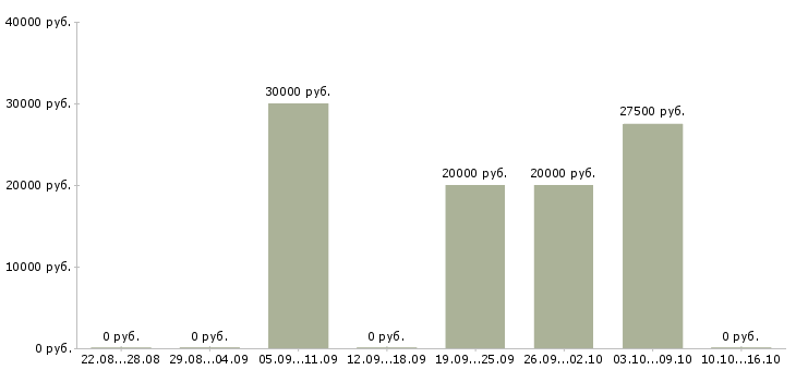 Вакансии менеджер по корпоративным продажам в Бийске - Медиана зарплат менеджер по корпоративным продажам в Бийске за 2 месяца
