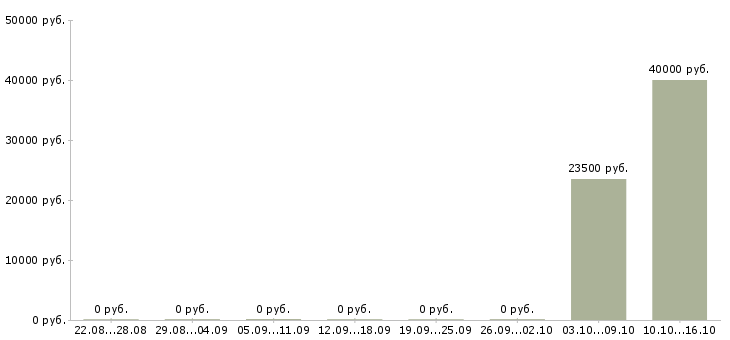 Вакансии менеджер по привлечению Нижний тагил - Медиана зарплат менеджер по привлечению Нижний тагил за 2 месяца