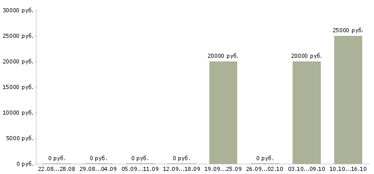 Вакансии менеджер по привлечению в Обнинске - Медиана зарплат менеджер по привлечению в Обнинске за 2 месяца