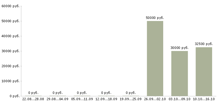 Вакансии менеджер по продажам запчастей в Казани - Медиана зарплат менеджер по продажам запчастей в Казани за 2 месяца