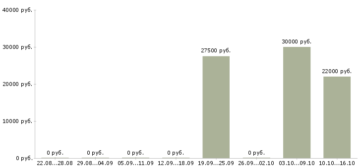 Вакансии менеджер по продажам интернет магазина в Ярославле - Медиана зарплат менеджер по продажам интернет магазина в Ярославле за 2 месяца