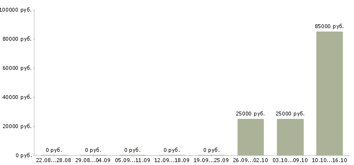 Вакансии менеджер по продажам от застройщика в Пскове - Медиана зарплат менеджер по продажам от застройщика в Пскове за 2 месяца