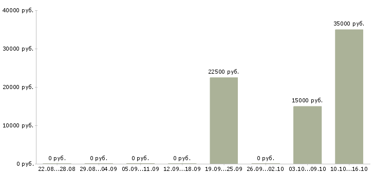 Вакансии менеджер по продвижению в Череповце - Медиана зарплат менеджер по продвижению в Череповце за 2 месяца
