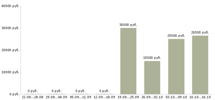 Вакансии менеджер удаленных продаж Улан-удэ - Медиана зарплат менеджер удаленных продаж Улан-удэ за 2 месяца