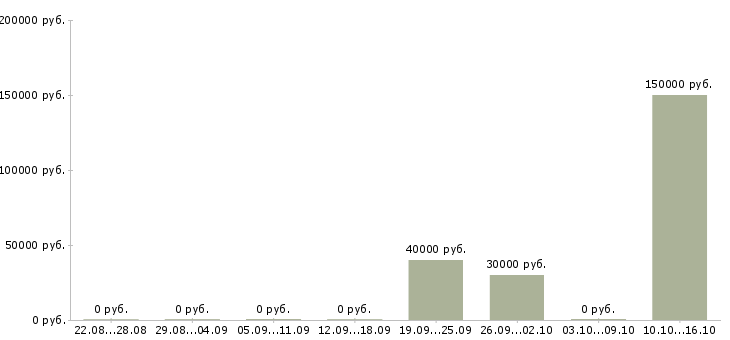 Вакансии менеджера по реализации в Архангельске - Медиана зарплат менеджера по реализации в Архангельске за 2 месяца