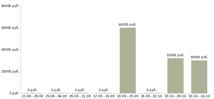 Вакансии механик на производство в Челябинске - Медиана зарплат механик на производство в Челябинске за 2 месяца