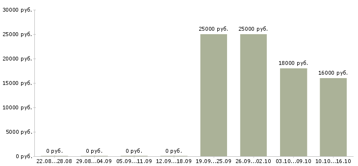Вакансии мобильный продавец в Твери - Медиана зарплат мобильный продавец в Твери за 2 месяца