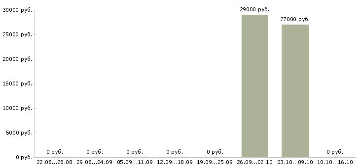 Вакансии оператор линии в производстве в Тамбове - Медиана зарплат оператор линии в производстве в Тамбове за 2 месяца