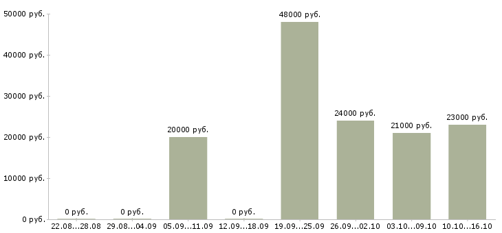 Вакансии оператор линии производства Татарстан - Медиана зарплат оператор линии производства Татарстан за 2 месяца