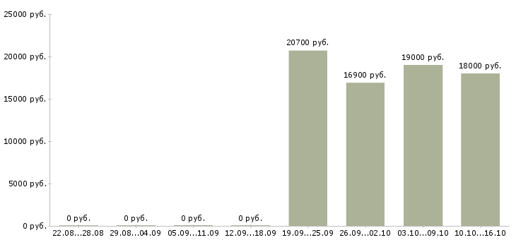 Вакансии продавец в магазин косметики Татарстан - Медиана зарплат продавец в магазин косметики Татарстан за 2 месяца
