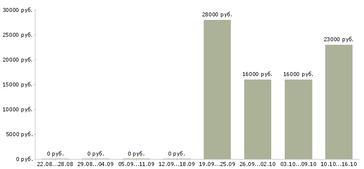 Вакансии продавец мобильный в Люберцах - Медиана зарплат продавец мобильный в Люберцах за 2 месяца